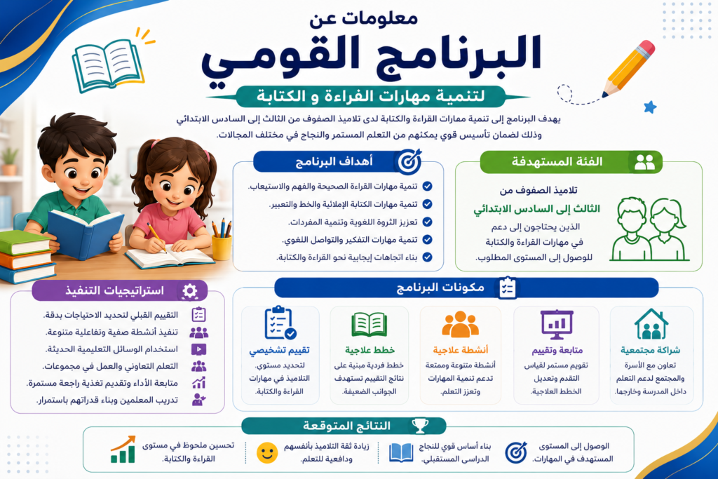 البرنامج القومي لتنمية مهارات القراءة و الكتابة للصفوف من الثالث إلى السادس